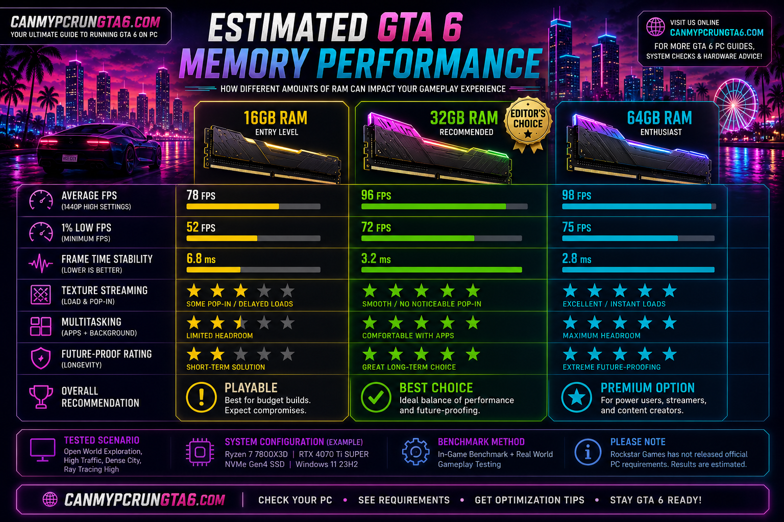 Is 16GB RAM Enough for GTA 6? Memory Breakdown & Expectations