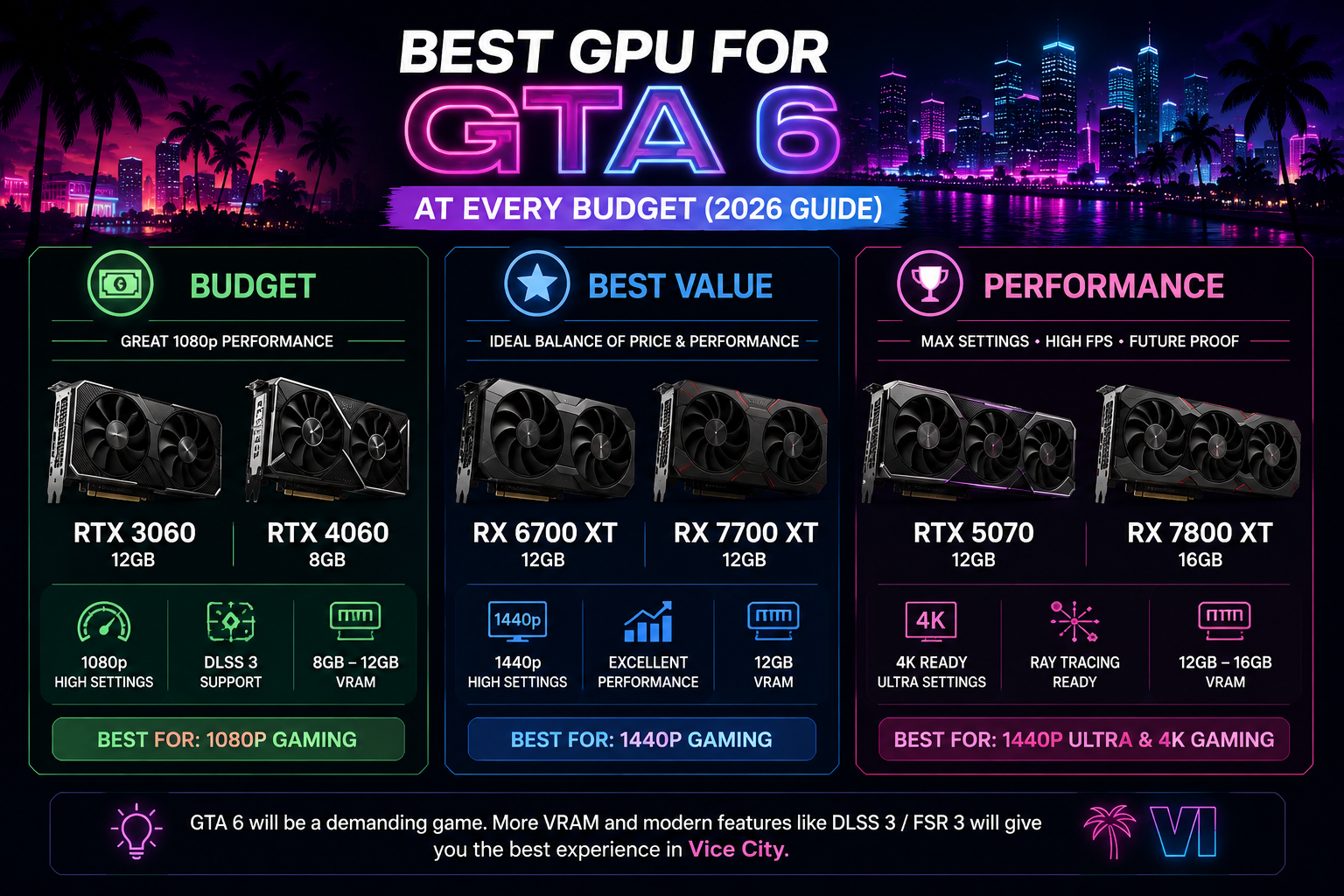 Best GPU for GTA 6 at Every Budget (2026 Guide)